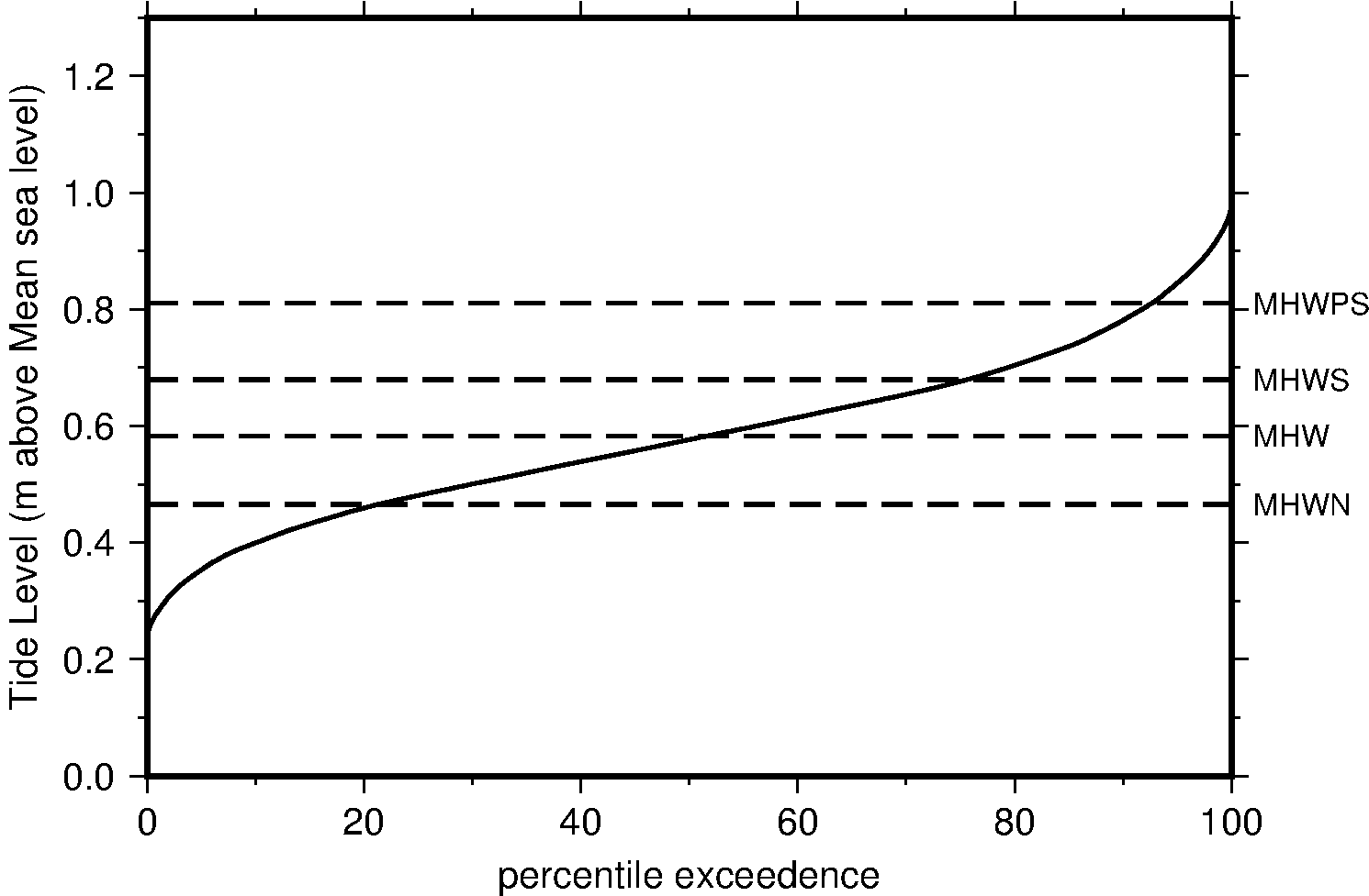 Tidal exceedence curve